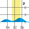 Olga Bay (A. P. A. Cannery) tide chart for Friday, January 2, 2026