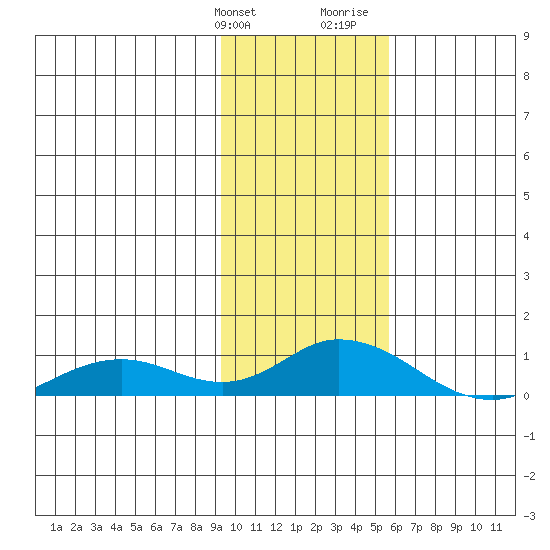 Olga Bay (A. P. A. Cannery) tide chart for Friday, January 30, 2026
