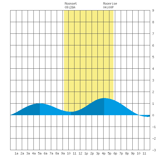 Olga Bay (A. P. A. Cannery) tide chart for Saturday, January 31, 2026