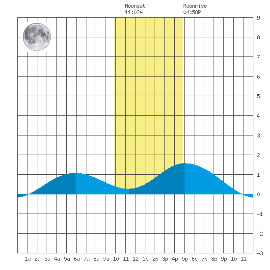 Olga Bay (A. P. A. Cannery) tide chart for Saturday, January 3, 2026