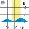 Olga Bay (A. P. A. Cannery) tide chart for Saturday, January 3, 2026