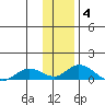Olga Bay (A. P. A. Cannery) tide chart for Sunday, January 4, 2026