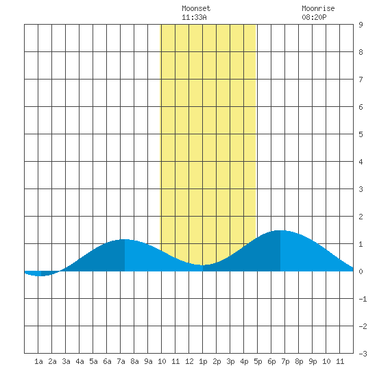 Olga Bay (A. P. A. Cannery) tide chart for Monday, January 5, 2026