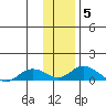 Olga Bay (A. P. A. Cannery) tide chart for Monday, January 5, 2026
