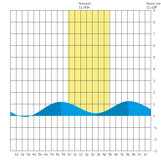 Olga Bay (A. P. A. Cannery) tide chart for Wednesday, January 7, 2026