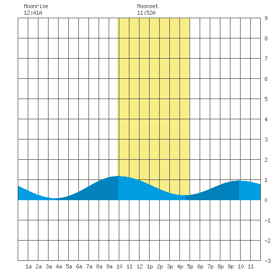 Olga Bay (A. P. A. Cannery) tide chart for Friday, January 9, 2026