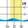 Olga Bay (A. P. A. Cannery) tide chart for Tuesday, February 10, 2026