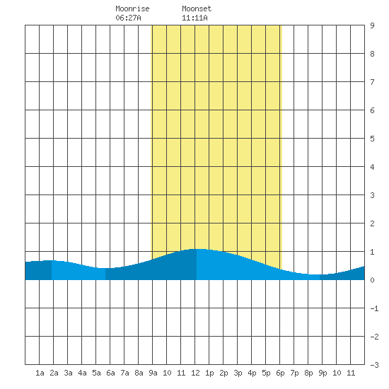 Olga Bay (A. P. A. Cannery) tide chart for Wednesday, February 11, 2026