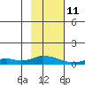 Olga Bay (A. P. A. Cannery) tide chart for Wednesday, February 11, 2026