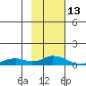 Olga Bay (A. P. A. Cannery) tide chart for Friday, February 13, 2026
