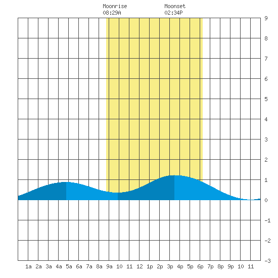 Olga Bay (A. P. A. Cannery) tide chart for Saturday, February 14, 2026