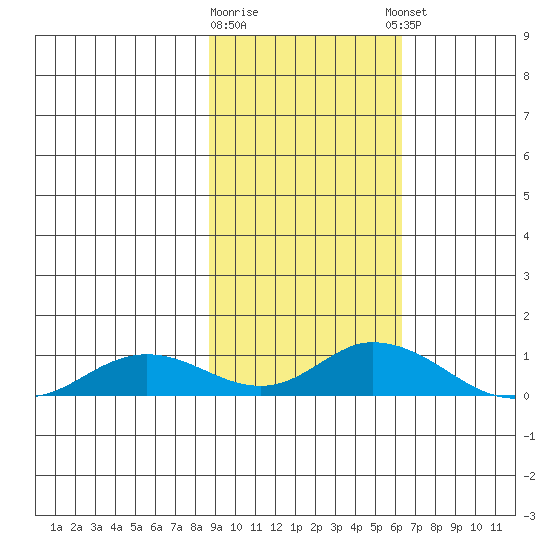 Olga Bay (A. P. A. Cannery) tide chart for Monday, February 16, 2026