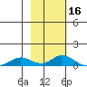 Olga Bay (A. P. A. Cannery) tide chart for Monday, February 16, 2026