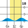 Olga Bay (A. P. A. Cannery) tide chart for Wednesday, February 18, 2026