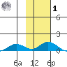 Olga Bay (A. P. A. Cannery) tide chart for Sunday, February 1, 2026