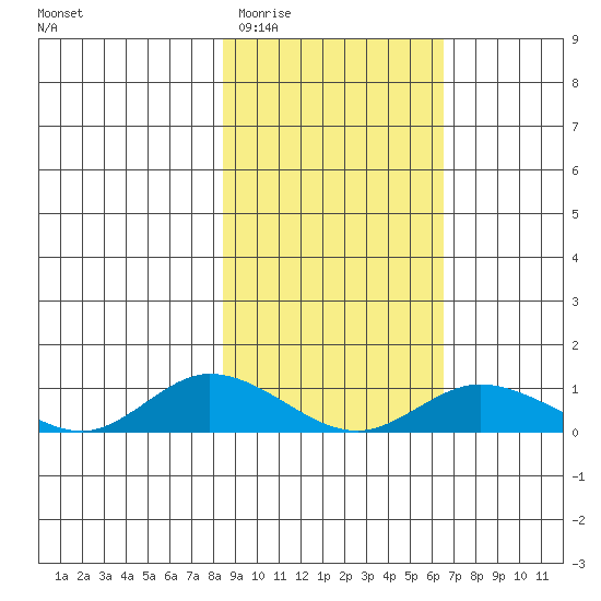 Olga Bay (A. P. A. Cannery) tide chart for Saturday, February 21, 2026
