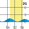 Olga Bay (A. P. A. Cannery) tide chart for Saturday, February 21, 2026