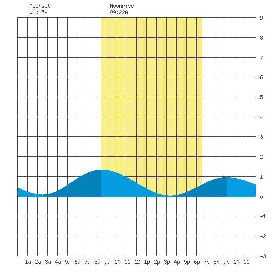 Olga Bay (A. P. A. Cannery) tide chart for Sunday, February 22, 2026