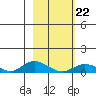 Olga Bay (A. P. A. Cannery) tide chart for Sunday, February 22, 2026