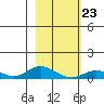 Olga Bay (A. P. A. Cannery) tide chart for Monday, February 23, 2026