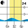 Olga Bay (A. P. A. Cannery) tide chart for Tuesday, February 24, 2026