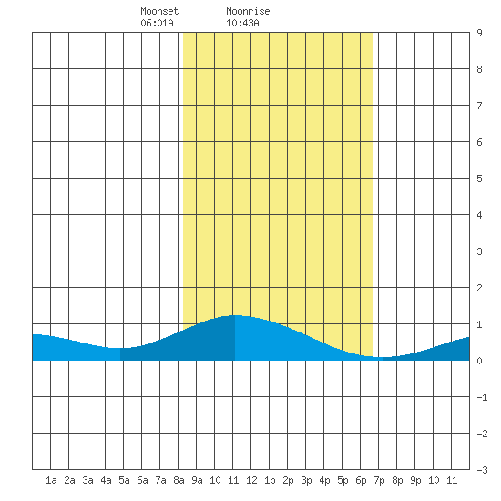 Olga Bay (A. P. A. Cannery) tide chart for Wednesday, February 25, 2026