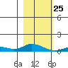 Olga Bay (A. P. A. Cannery) tide chart for Wednesday, February 25, 2026
