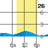 Olga Bay (A. P. A. Cannery) tide chart for Thursday, February 26, 2026