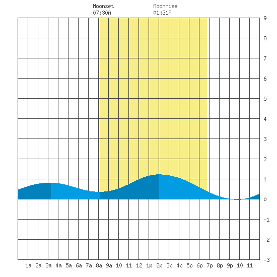 Olga Bay (A. P. A. Cannery) tide chart for Friday, February 27, 2026