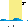 Olga Bay (A. P. A. Cannery) tide chart for Friday, February 27, 2026