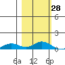 Olga Bay (A. P. A. Cannery) tide chart for Saturday, February 28, 2026