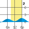 Olga Bay (A. P. A. Cannery) tide chart for Monday, February 2, 2026