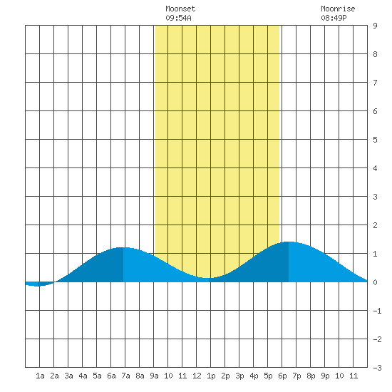 Olga Bay (A. P. A. Cannery) tide chart for Tuesday, February 3, 2026
