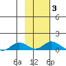 Olga Bay (A. P. A. Cannery) tide chart for Tuesday, February 3, 2026