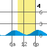 Olga Bay (A. P. A. Cannery) tide chart for Wednesday, February 4, 2026