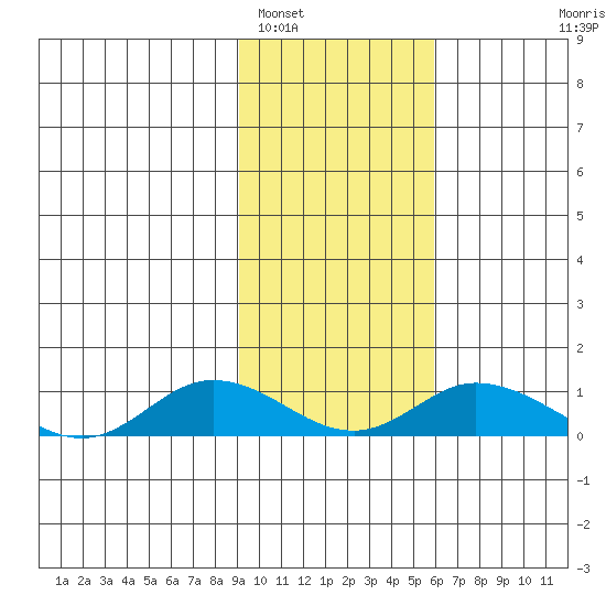 Olga Bay (A. P. A. Cannery) tide chart for Thursday, February 5, 2026
