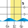 Olga Bay (A. P. A. Cannery) tide chart for Thursday, February 5, 2026