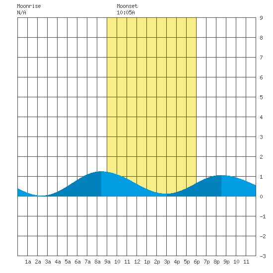 Olga Bay (A. P. A. Cannery) tide chart for Friday, February 6, 2026