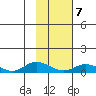 Olga Bay (A. P. A. Cannery) tide chart for Saturday, February 7, 2026