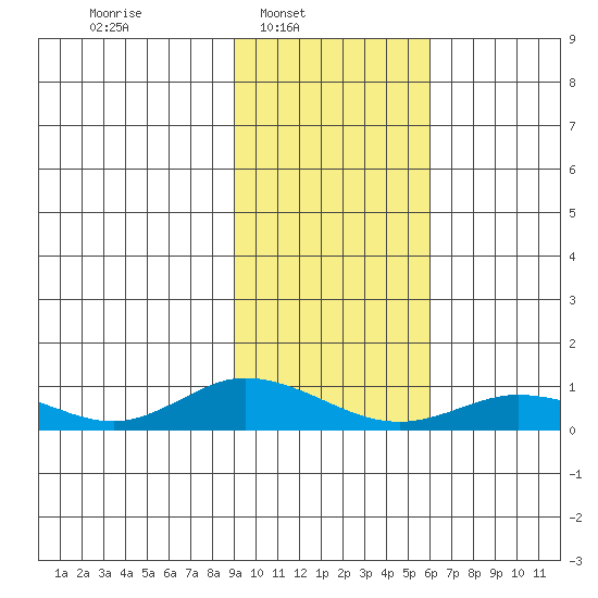Olga Bay (A. P. A. Cannery) tide chart for Sunday, February 8, 2026