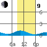 Olga Bay (A. P. A. Cannery) tide chart for Monday, February 9, 2026
