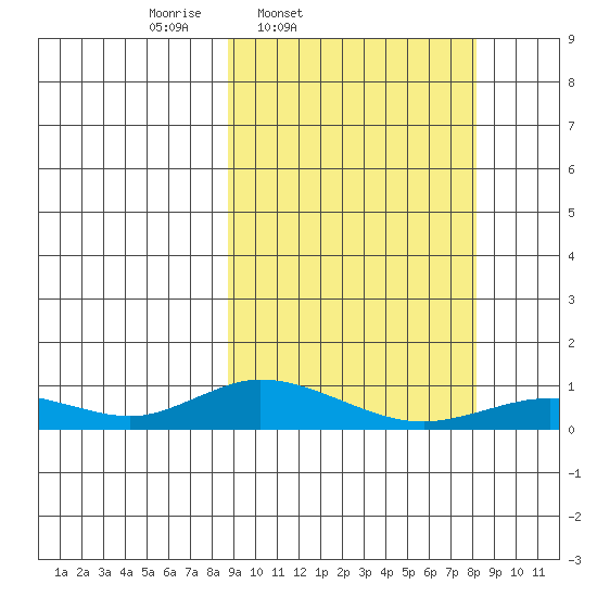 Olga Bay (A. P. A. Cannery) tide chart for Tuesday, March 10, 2026