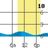 Olga Bay (A. P. A. Cannery) tide chart for Tuesday, March 10, 2026
