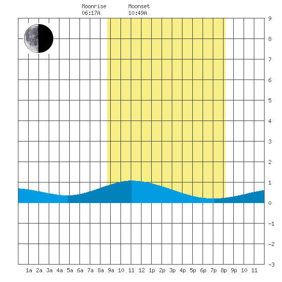Olga Bay (A. P. A. Cannery) tide chart for Wednesday, March 11, 2026