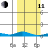 Olga Bay (A. P. A. Cannery) tide chart for Wednesday, March 11, 2026