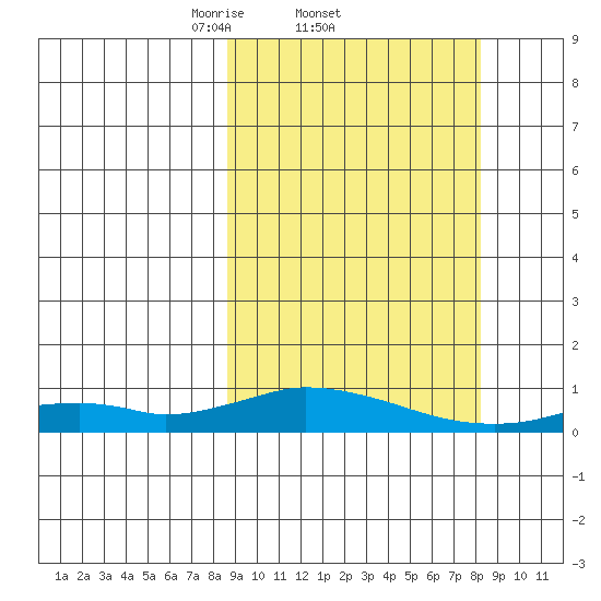 Olga Bay (A. P. A. Cannery) tide chart for Thursday, March 12, 2026