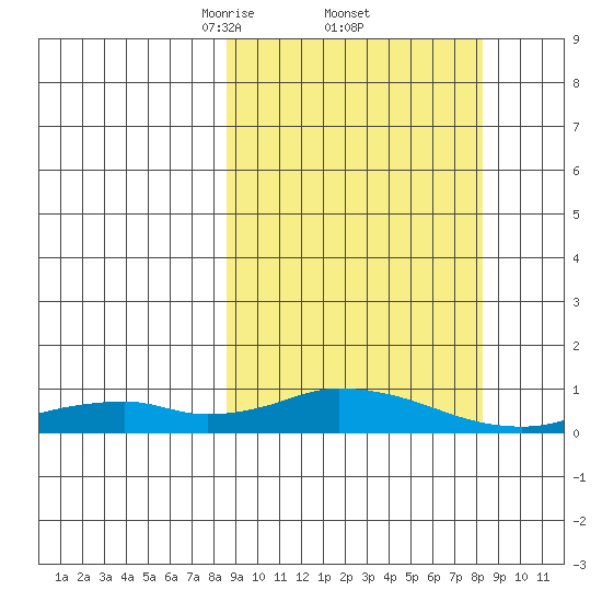 Olga Bay (A. P. A. Cannery) tide chart for Friday, March 13, 2026