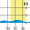 Olga Bay (A. P. A. Cannery) tide chart for Friday, March 13, 2026