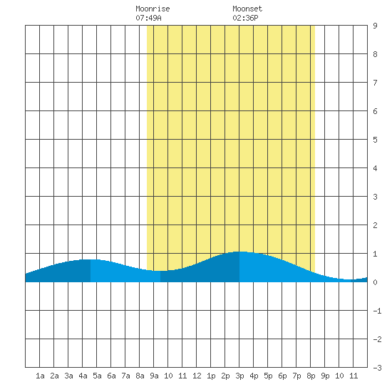 Olga Bay (A. P. A. Cannery) tide chart for Saturday, March 14, 2026