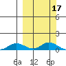 Olga Bay (A. P. A. Cannery) tide chart for Tuesday, March 17, 2026